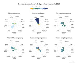 2023 working darknet market