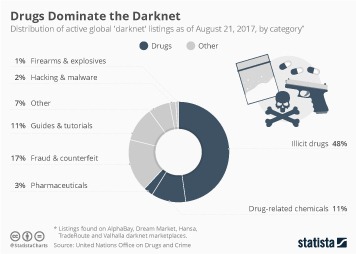 darknet drugs
