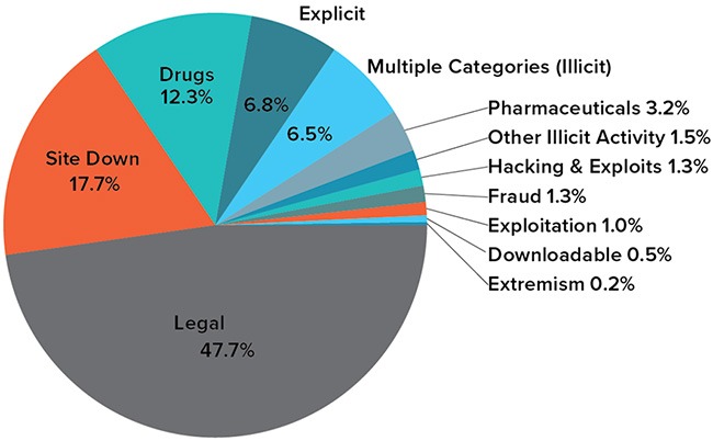 how many darknet markets are there