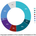 How Do Cybercriminals Use Darknet Markets